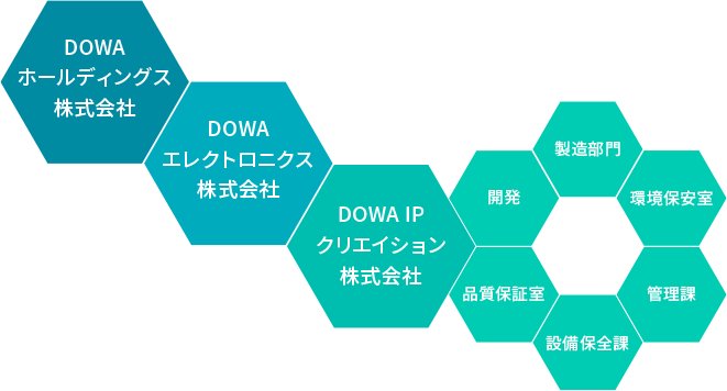 DOWA GROUP DOWA グループについて
